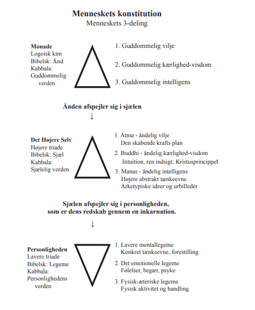 Menneskets tredeling